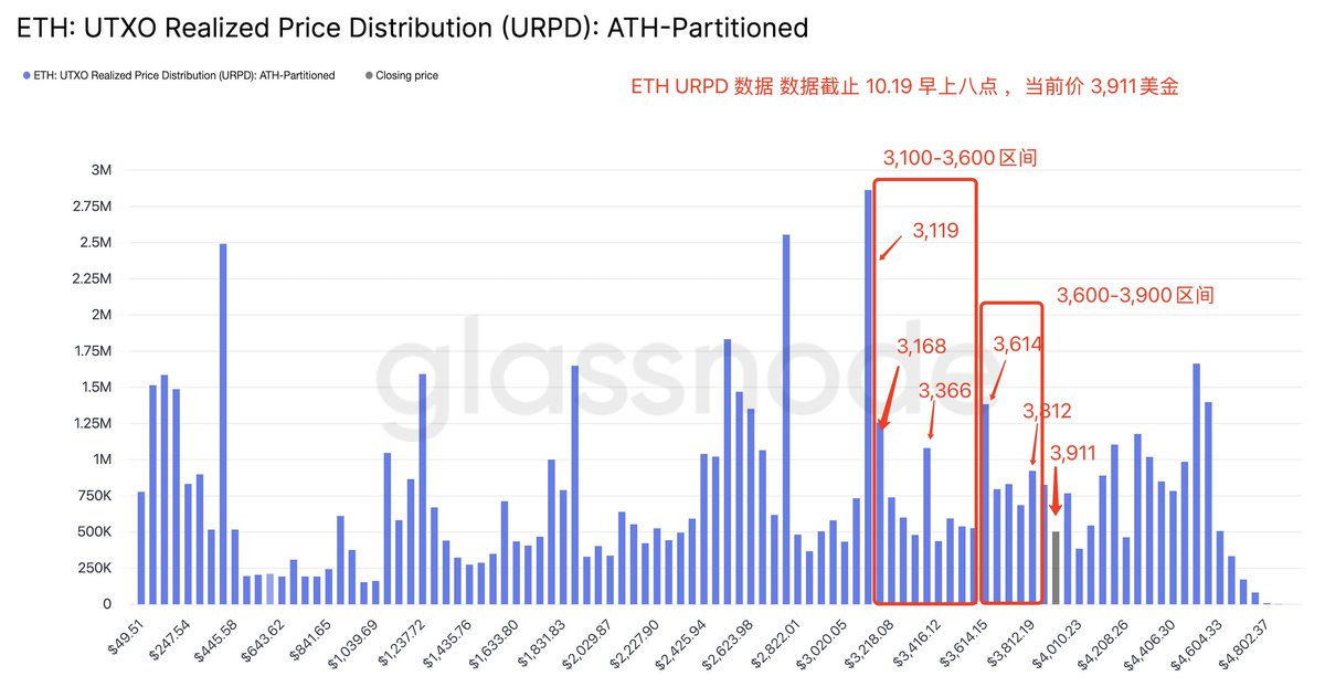 今天分享 $ETH URPD 柱状图啦，筹码堆积看得直接。 <a href="/SentientAGI/">Sentient</a>   

$ETH 的筹码位置 间隔就50美金，还是很细的。说之前，我问了下  <a href="/SentientAGI/">Sentient</a>  “ETH最近 一年ETF流入资金怎么样”

<a href="/SentientAGI/">Sentient</a>  结论回答：“  过去一年，以太坊现货ETF