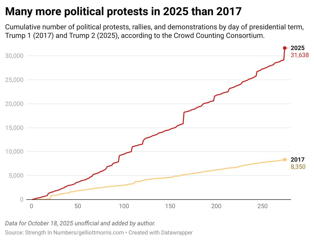 After adding new data, our estimate of turnout for the No Kings Day protests yesterday has risen to 5.5 million, with an upper bound of 8.7, making it the largest single-day political protest in U.S. history (excluding first Earth Day). Here's protests in Trump's 2nd vs 1st term
