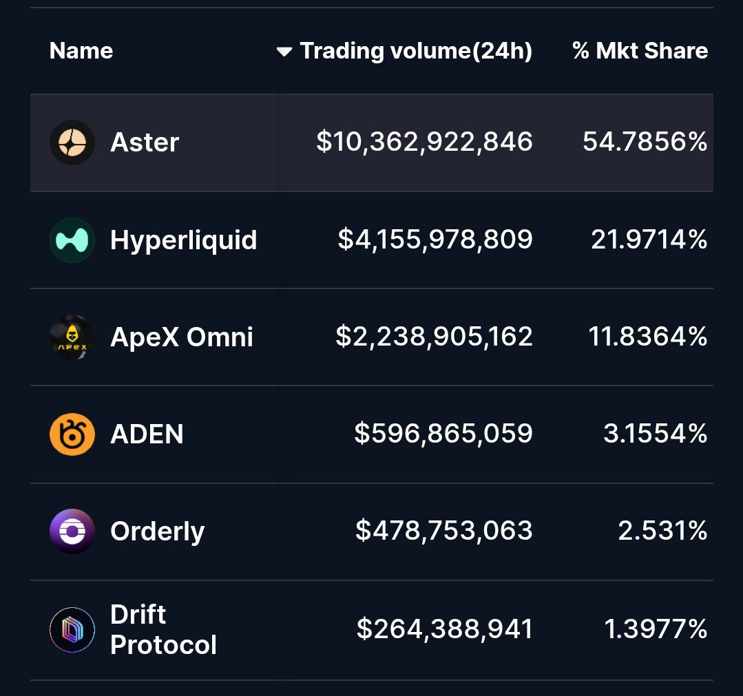 Aster is now over 54% of all perp dex volume