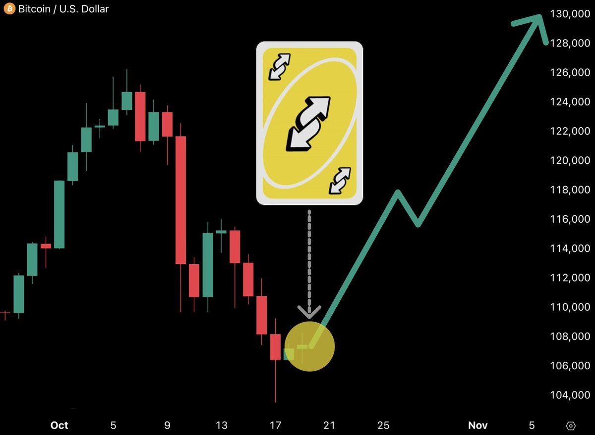 1.Has Bitcoin bottomed❓

2. How will gold’s ATH affect crypto❓

3. When will the U.S. shutdown end❓

4. Will October close in green❓

☞   After a $16B long squeeze, Bitcoin dropped to $104K.

Open interest hit yearly lows, showing seller exhaustion.

Funding remains negative