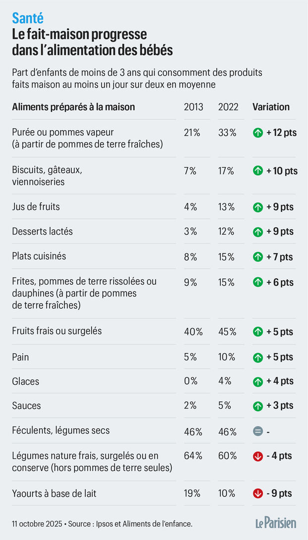 nicolasberrod's tweet image. 👶🍽️ Le "fait maison" pour bébés attire de plus en plus de parents : "C’est tellement mieux et plus sain... mais ce n'est pas toujours possible."
A dérouler ⤵️ @le_Parisien
1/7
leparisien.fr/societe/sante/…