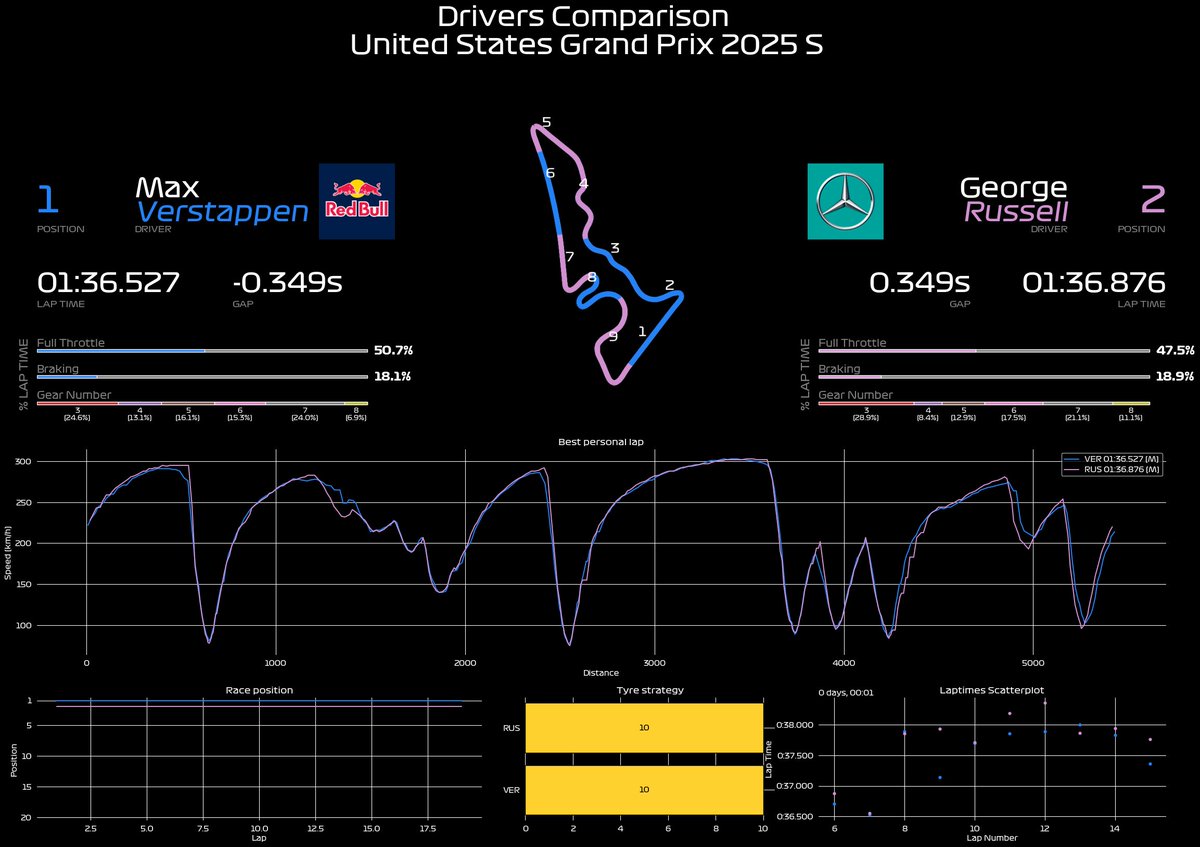 Analizando el Sprint de ayer:
<a href="/Max33Verstappen/">Max Verstappen</a> no necesita más potencia, solo un coche que obedezca cada milímetro de su pie derecho.
Su mejor vuelta es muchísimo más estable que la mejor de <a href="/GeorgeRussell63/">George Russell</a>: menos drag, más equilibrio en curvas y pura confianza al límite. #F1