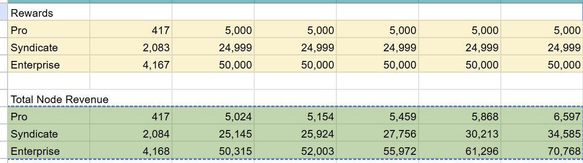 Just FYI if you own <a href="/WarpGameCHAIN/">Warp Chain 💫</a> nodes.

You better validate from Day1. 

Rewards never looked so juicy. $WRP coming 18th Nov.