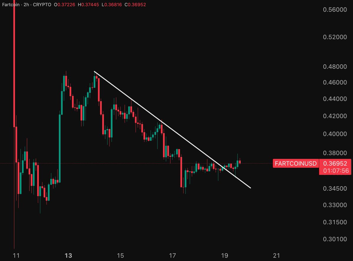 Clean break and retest from a steep trendline.
 
Fartcoin looks good here.
