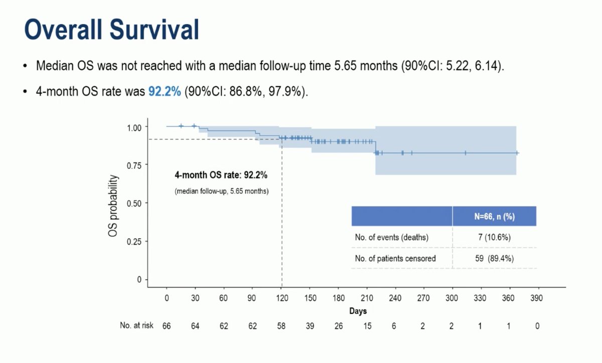 Efficacy and safety of GFH375 monotherapy in previously treated advanced KRAS G12D PDAC
#ESMO25 #ESMOAmbassadors
👉 ORR: 41%, DCR: 97%
👉 mPFS: 5.5 mo
👉 1-yr OS rate 92%
🧐 very promising, but secondary resistance may be concern &gt;  earlier line &amp; combinations?
@myesmo