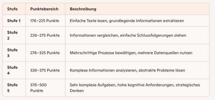 👩‍💼PIAAC-Kompetenzstufen (Programme 4 the International Assessment of Adult Competencies)
Es bewertet Erwachsene (16–65 Jahre) in Lesekompetenz, alltagsmathematischer Kompetenz u. technologiebasiertem Problemlösen. Auch hier gilt Stufe 2 als Schwelle für funktionale Grundbildung.