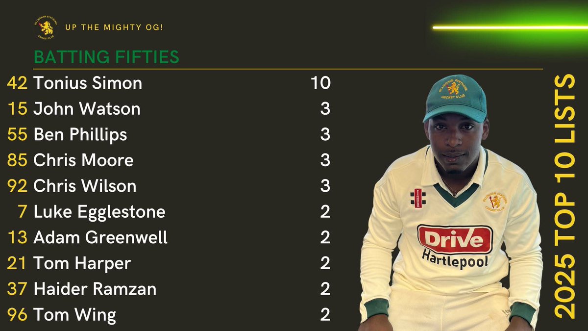 Extremely consistent season from Monty with a great return of 10 scores of 50+ 🏏🤟