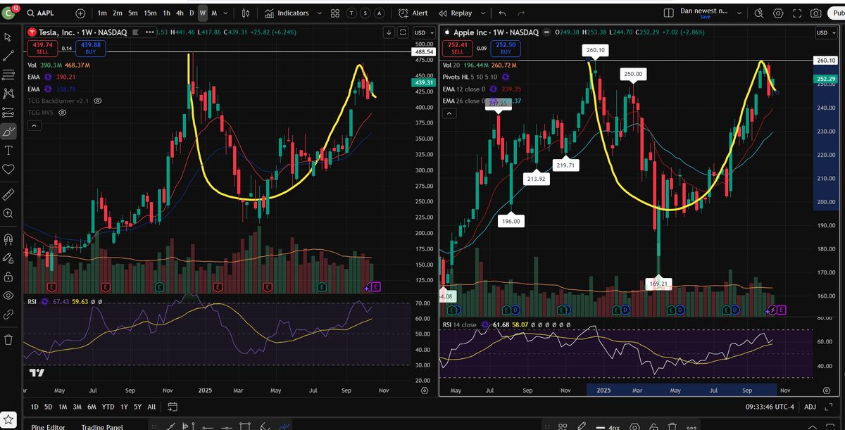 ChartGuys's tweet photo. $TSLA and $AAPL bulls hoping for some weekly bull flags into November: https://t.co/V9lLbCsJ4J