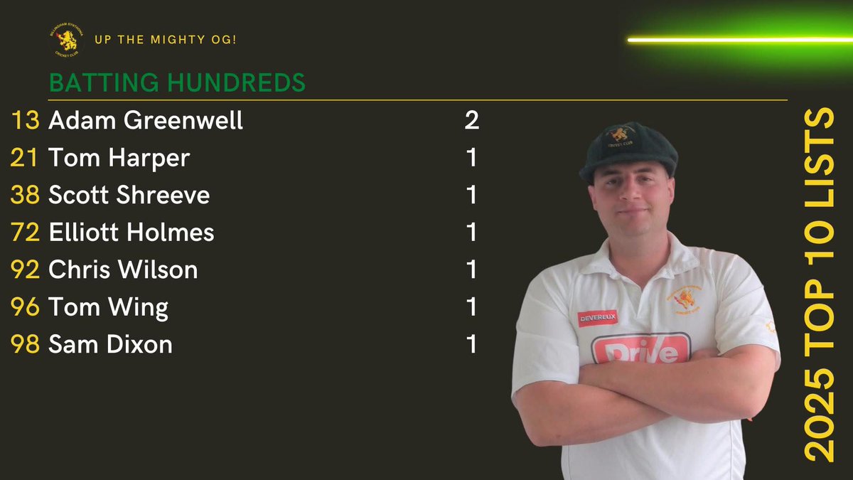 Good to see a few of the lads get a 💯 this year with Ben Phillips and Chris Moore both falling in the 90's 🙈
Adam Greenwell comes out on top and narrowly missed out on 3 tons in a row by 13 runs! 🏏