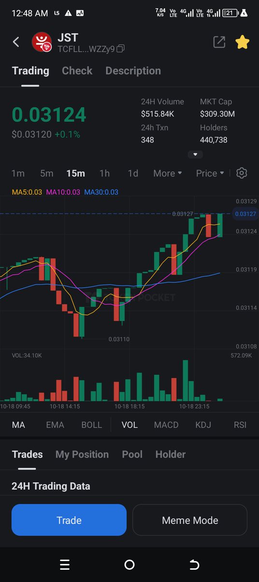 Simpro_92's tweet image. Yeah Amazing......

Tracking $JST price action on @TokenPocket_TP the chart’s looking 🔥 The #JSTBuyBackBurn program continues to make waves in the DeFi space!

@DeFi_JUST #JSTBurn