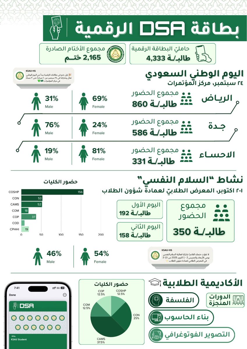 إحصائيات بطاقة عمادة شؤون الطلاب الرقمية لشهر سبتمبر 2025 📲✨
#بطاقة_DSA_الرقمية