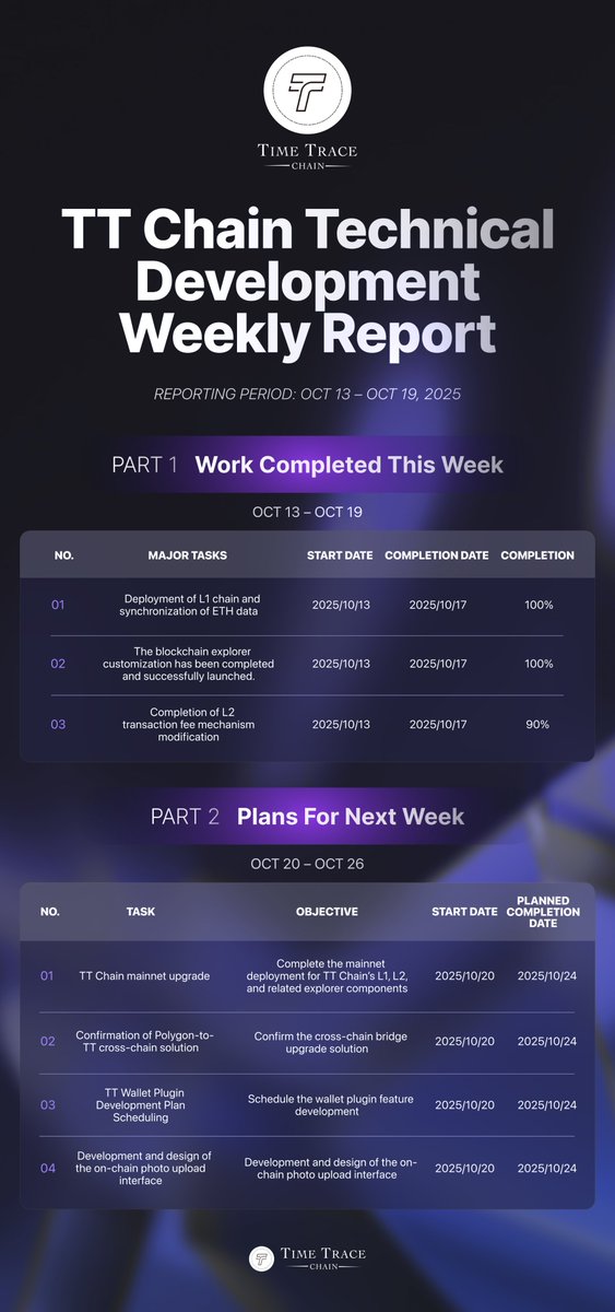 Weekly Report (Oct 13 – Oct 19 , 2025)