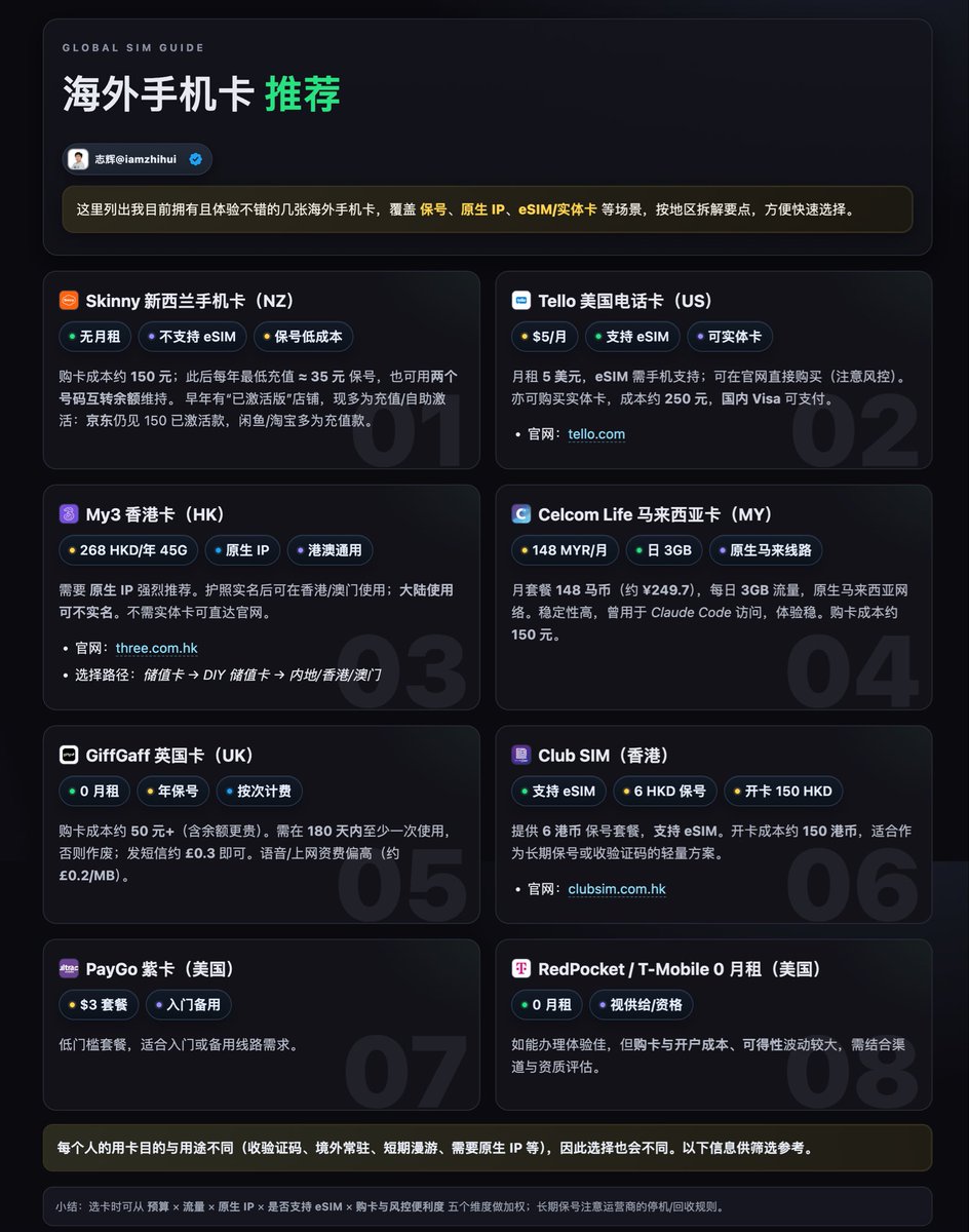 iamzhihui's tweet image. 海外手机卡推荐。
后续推文来袭,先来张美图收藏一波。
后面给大家带来每个卡具体的开卡流程以及操作流程