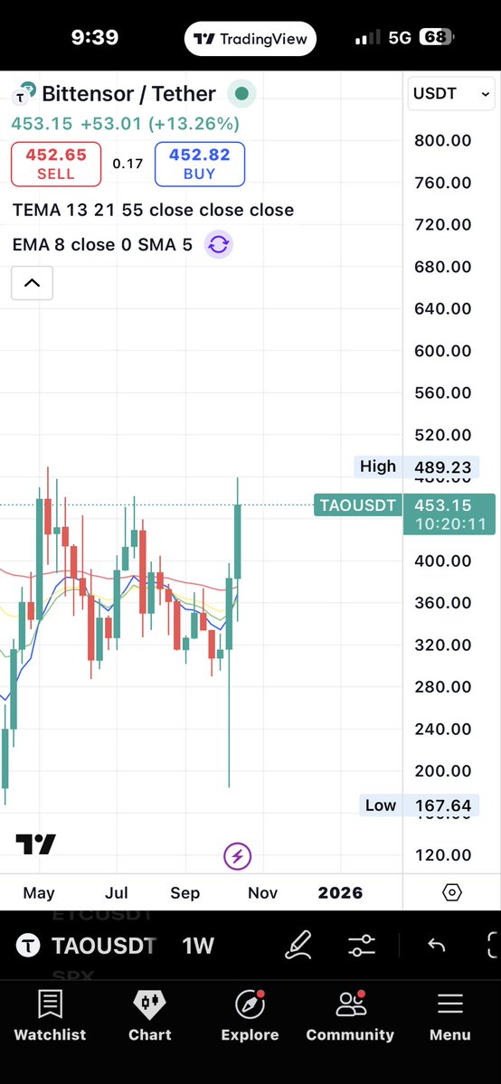 #BITTENSOR back at it battling for that weekly close tonight.