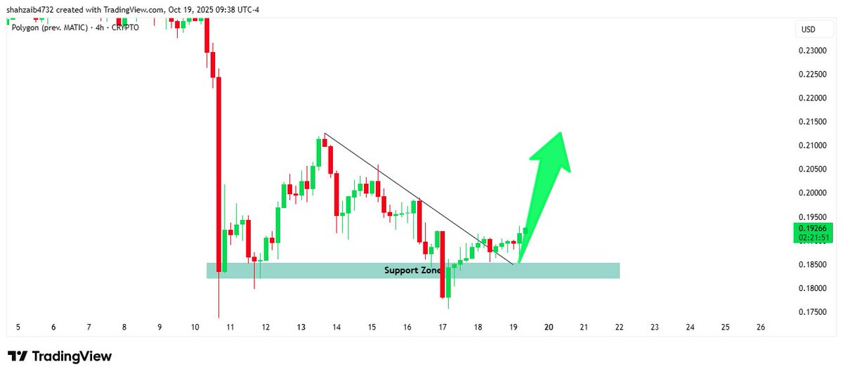 🚀 Polygon $MATIC

 Defended key support AND broke the downtrend line. The dip is bought, the next leg up starts now