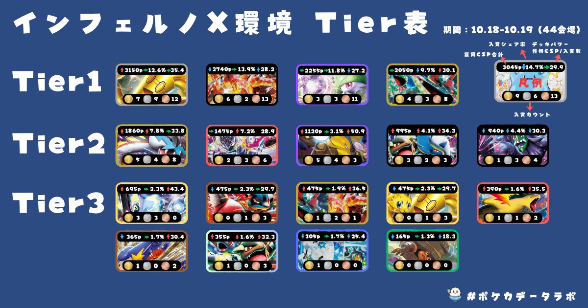 ✅インフェルノX環境 Tier表

📅 集計期間：10/18〜10/19（44会場）

#ポケカデータラボ

シティリーグで獲得されたCSPデータをもとに最新Tierを算出しました。

今週は アブソル/ガルーラやガルーラ/バッフロンが新たに環境入りし、メタの流れが変化した印象です。