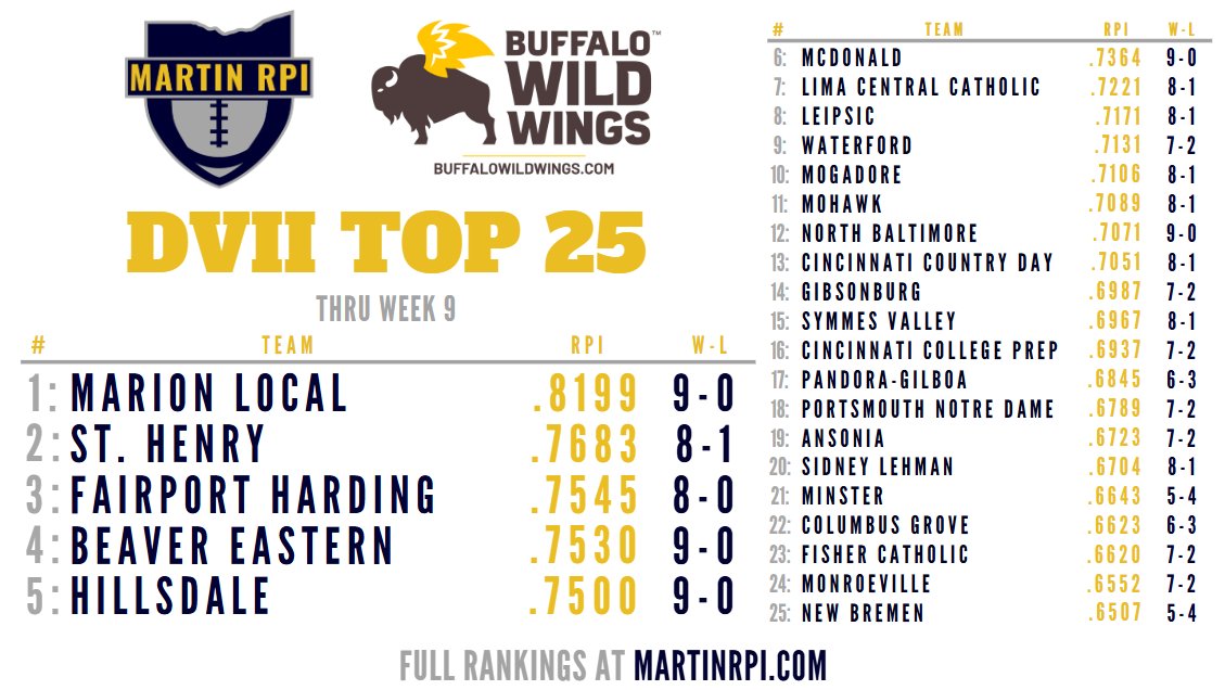 Martin RPI (@martinrpi) on Twitter photo Updated D7 Top 25!
1⃣: <a href="/MLFlyers_sports/">Marion Local Athletics</a>
2⃣: <a href="/sthenryschools/">St. Henry Schools</a>
3⃣: <a href="/SkippersFB/">Fairport Football</a>
4⃣: <a href="/EPEaglesSports/">Eastern (Pike) Athletics</a>
5⃣: <a href="/HillsdaleSports/">HillsdaleSports</a> Updated D7 Top 25!
1⃣: <a href="/MLFlyers_sports/">Marion Local Athletics</a>
2⃣: <a href="/sthenryschools/">St. Henry Schools</a>
3⃣: <a href="/SkippersFB/">Fairport Football</a>
4⃣: <a href="/EPEaglesSports/">Eastern (Pike) Athletics</a>
5⃣: <a href="/HillsdaleSports/">HillsdaleSports</a>