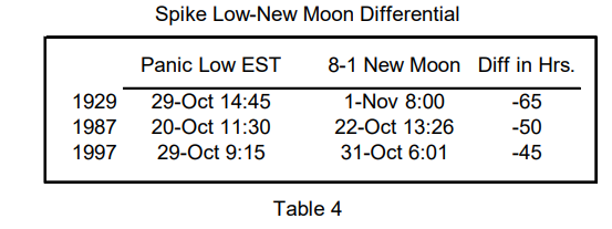 spiralcal's tweet photo. New moon in 47 hours. https://t.co/kFHox2FGko