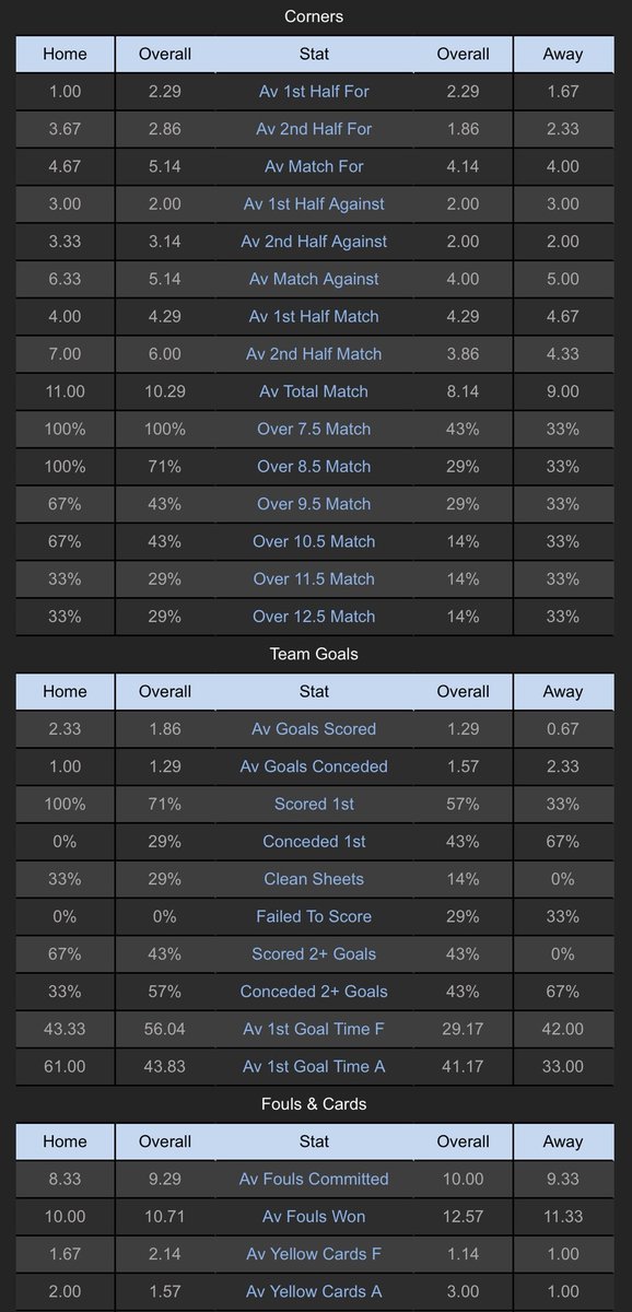 ⚽️Stats Sheet

Liverpool (3rd) v Man Utd (11th)

🏴󠁧󠁢󠁥󠁮󠁧󠁿England - Premier League
⏰KO: 4.30pm
🟨Referee: M Oliver (Av Yel: 2.50, Av Red: 0.17)
📊Goals, Corners, Cards, Shots, Fouls and xG