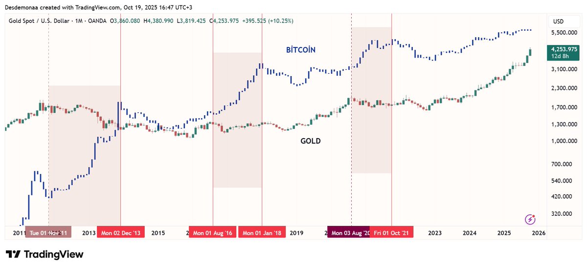 #Bitcoin &amp; #GOLD 
Yıllar içerisinde $Btc ve #Altın nasıl hareket etmiş, özellikle taralı alanları inceleyerek değerlendirmenizi yapabilirsiniz.
Altın dinlenme aşamasına geçmeden bize gün yüzü yok gibi görünüyor.