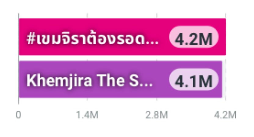 📈 Results Now

Results Total = 8.3M 🆕✨(New High)

#️⃣ - 4.2M
#เขมจิราต้องรอดEP11

🔑 - 4.1M
Khemjira The Series EP11