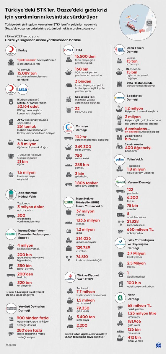 Türkiye'deki sivil toplum kuruluşları, Gazze'deki gıda krizi için yardımlarını kesintisiz sürdürüyor

7 Ekim 2023’ten bu yana Gazze’ye sağlanan insani yardımlardan bazıları ⤵️

v.aa.com.tr/48444/ig