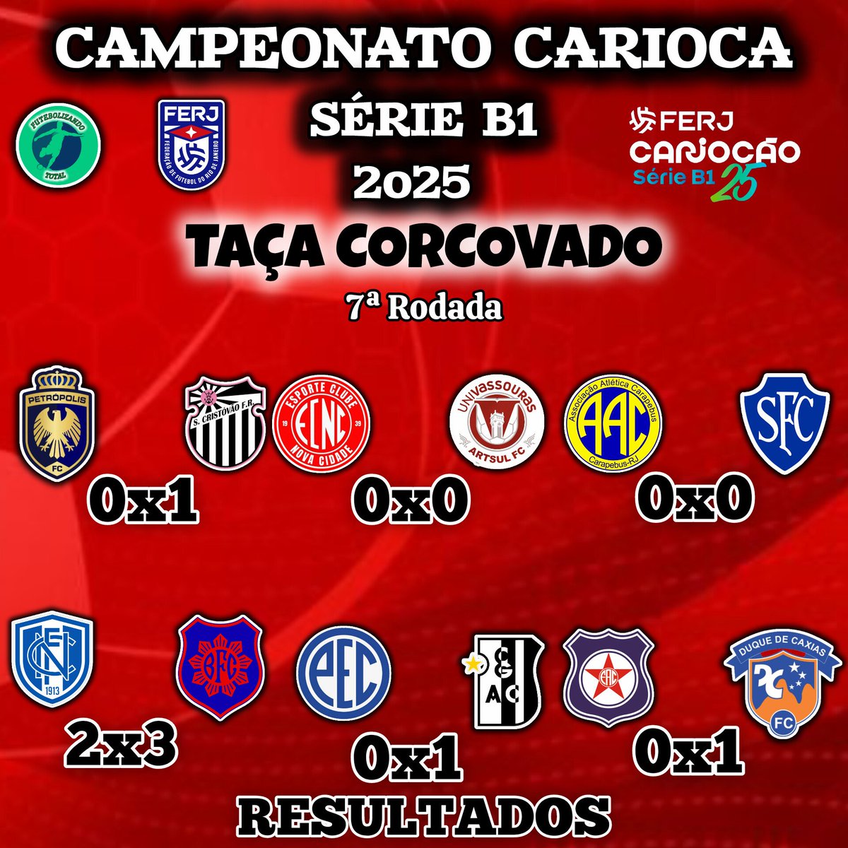 FutebolizandoTT's tweet photo. CARIOCA SÉRIE B1 2025

Veja os resultados dos confrontos da sétima rodada da Taça Corcovado.

#FutebolizandoTotal #CampeonatoCarioca #CariocãoSerieB1 #Carioca #SérieB1 #TaçaCorcovado https://t.co/Cbng4Zho9a
