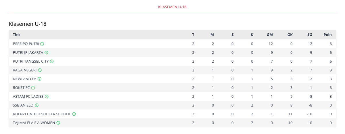 Klasemen sementara Hydroplus Soccer League wilayah Jakarta kelompok U15 dan U18.

U15 sudah memasuki gameweek 3, sementara U18 sudah memasuki gameweek 2.
