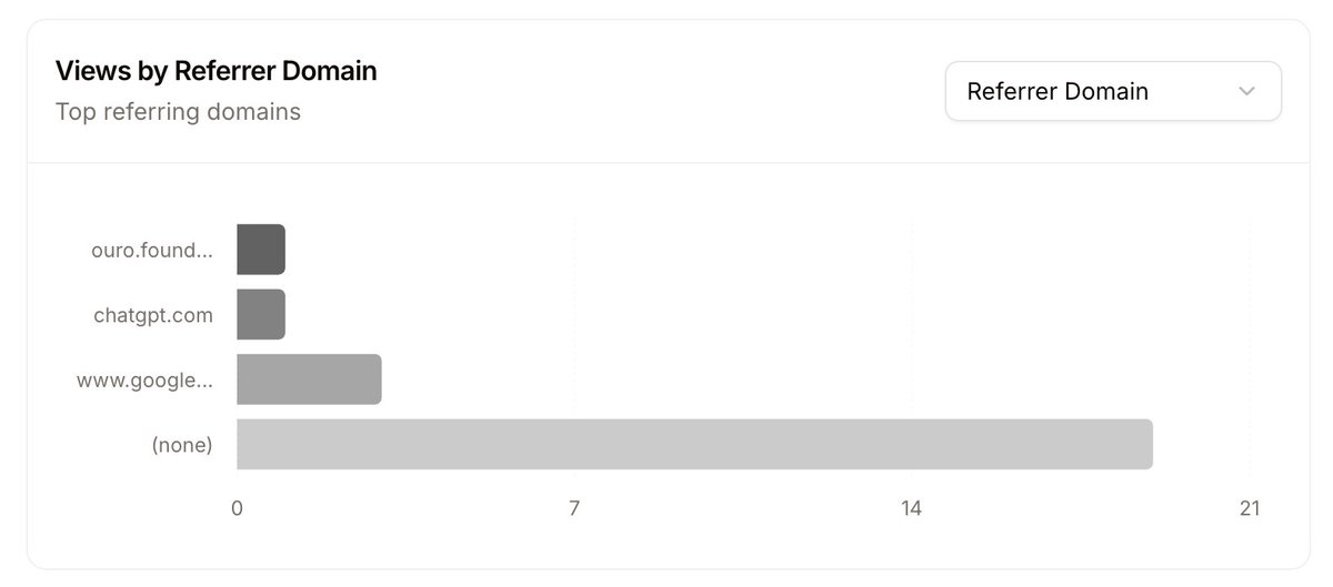 mmoderwell's tweet image. Understanding who's interested in your work helps you grow your reach and find the right collaborators to solve hard problems together.
Now every asset you make or share on Ouro will tell you where your traffic is coming from.
See what resonates, where it resonates.