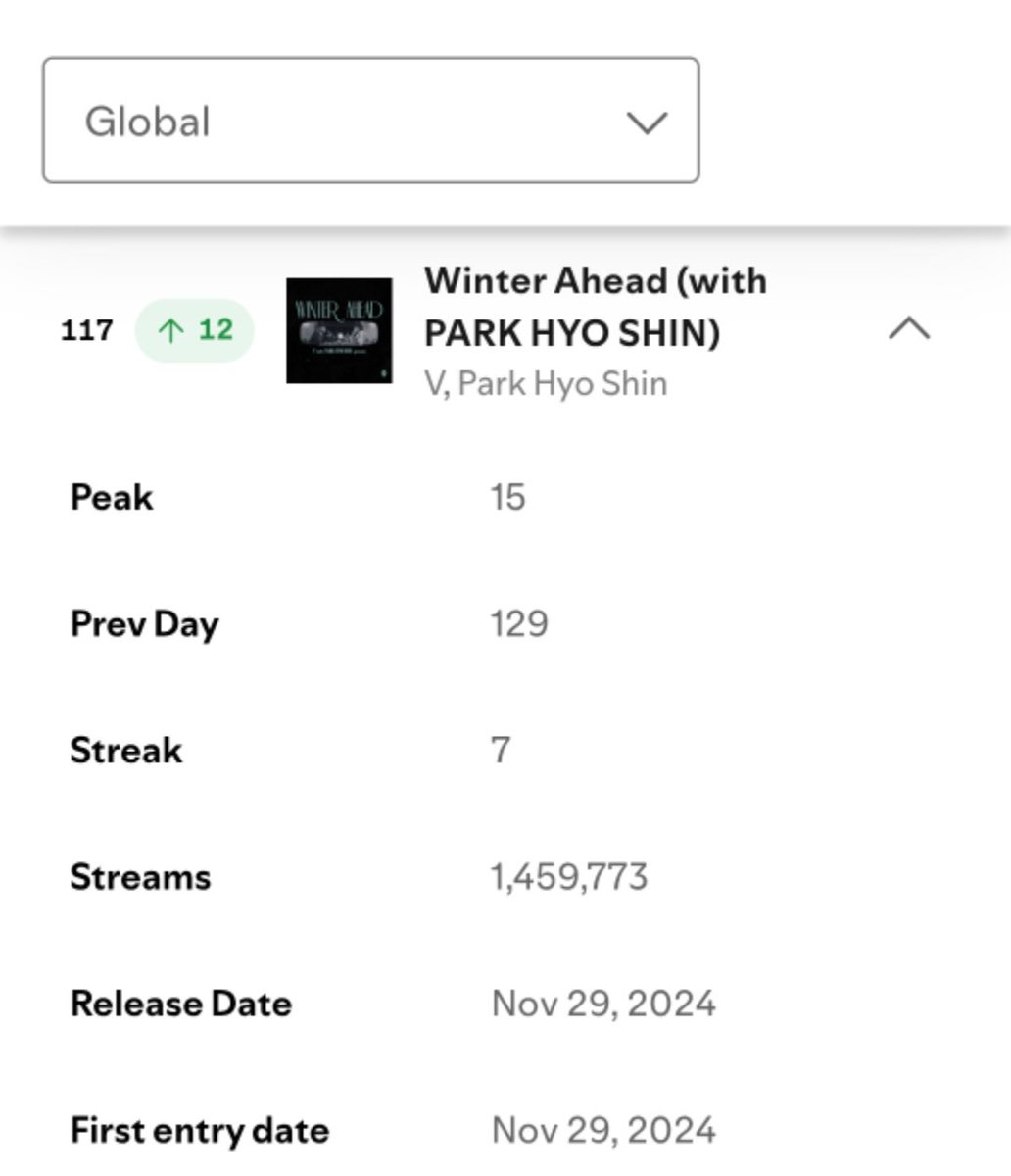 KTHIndonesia's tweet photo. 🆘🚨 Masih ada kesempatan untuk push dan buat angka besok hijau. Yuk nyalakan playlistnya sekarang. Pastikan juga pasang antrean playlist sebelum tidur nanti. Semangaat besok go green yok!

Spotify Global
#117 (+12) Winter Ahead
1.459.773 (-7.658)🚨

PL:
1 https://t.co/scyzVtGU5S
2 https://t.co/qzCxbgyizo
SH https://t.co/NKyZavAj2W
