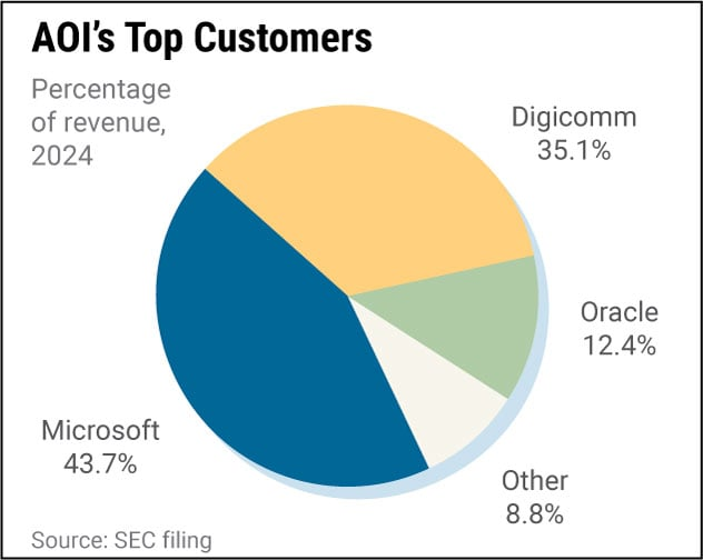 CapstackCapital's tweet image. $AAOI - solid article from @IBDinvestors last week. For much of the AI / Data Center -related equity gains, the networking companies have largely been excluded from the rally. $AAOI is at an inflection point in the business. It has large exposure to some of the hyperscalers (…