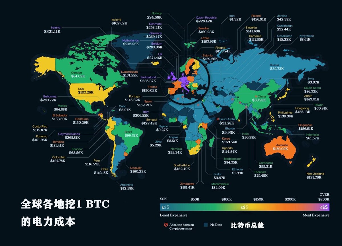 全球各地挖一枚比特币的电力成本，在俄罗斯、中东和我国的挖矿成本较低，在澳大利亚、西欧、美国、阿根廷等地的挖矿成本较高