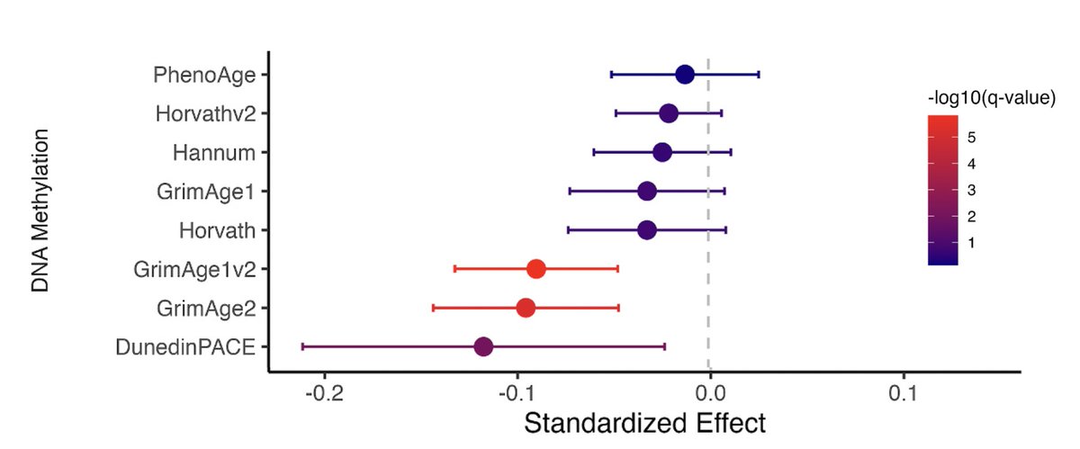 EricTopol's tweet image. Dr. Luu is right. Very few factors have slowed epigenetic (methylation) aging, such as exercise. This study showed that effect for social engagement sciencedirect.com/science/articl…