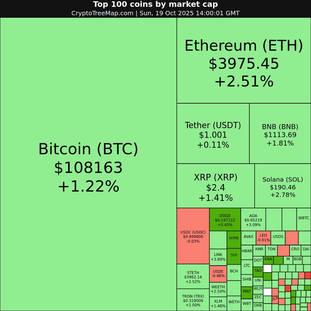 CryptoTreeMap.com

Crypto market:
$TAO +18.4% 🚀
$MNT +12.57% 🚀
$PUMP +10.09% 🚀
$ENA +8.4% 📈

$COAI -24.27% 📉
$HASH -8.26% 📉

#TAO #MNT #PUMP #ENA #COAI #HASH #Bitcoin #Ethereum #crypto #NFT #META #web3