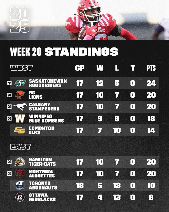 A football player in a red and white Saskatchewan Roughriders uniform with black pants and helmet stands dynamically holding a football in one hand while the other arm is extended wearing number 20 on jersey against a blurred green field background with 2025 text overlay at top and bottom a black panel lists Week 20 Standings for West division showing Saskatchewan Roughriders 17 GP 12 W 5 L 0 T 24 Pts Calgary Stampeders 17 10 7 0 20 BC Lions 17 9 8 0 18 Edmonton Elks 17 7 10 0 14 and East division Hamilton Tiger-Cats 17 10 7 0 20 Montreal Alouettes 17 10 7 0 20 Toronto Argonauts 18 10 7 0 20 Ottawa Redblacks 17 4 13 0 8 with team logos.