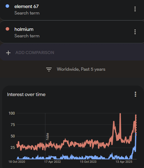 Gen alpha brainrot singlehandedly carrying holmium awareness