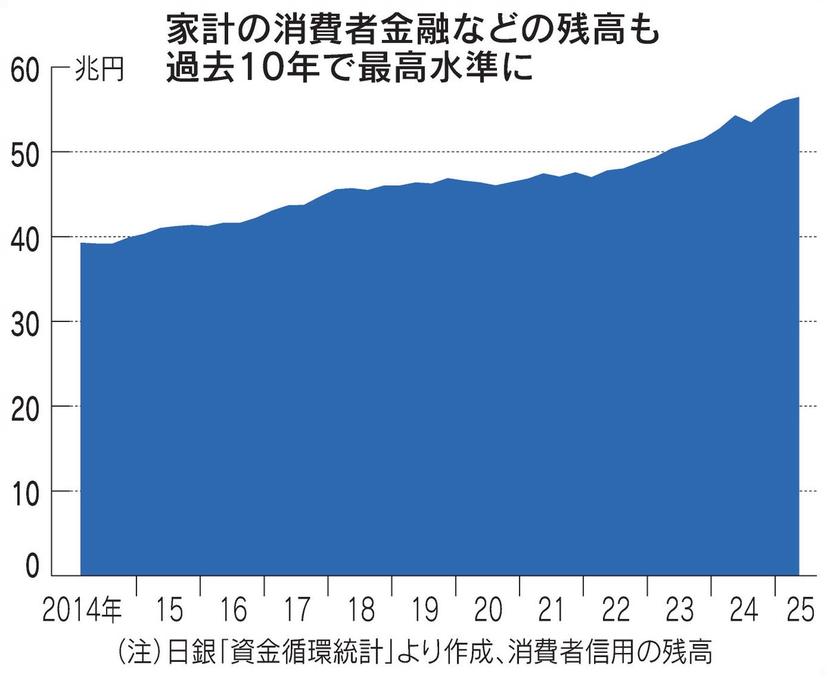 nikkei's tweet image. 【個人の自己破産12年ぶり高水準】
物価高・賃金低迷で借り入れ拡大
nikkei.com/article/DGXZQO…