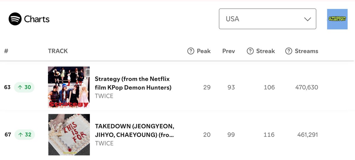OLTSupport's tweet image. 🇺🇸TWICE Spotify Top Songs US, OCT 18
#63 (+30) 'STRATEGY' — +470,640 (+42,955)🔥
#67 (+32) 'TAKEDOWN' — +461,291 (+46,273)🔥
#트와이스의스토리는10년째연재중
#The10thPageOfTWICEStory