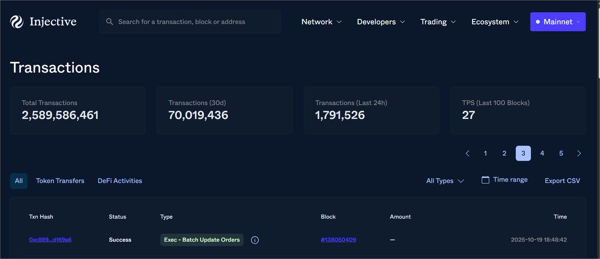 Cryptolab06's tweet image. While most projects fade into silence after launch  @injective is breaking records like it’s just getting started 

The network has already processed over 2.58 billion transactions, with more than 70 million in the past month and nearly 1.8 million in the last 24 hours clear…