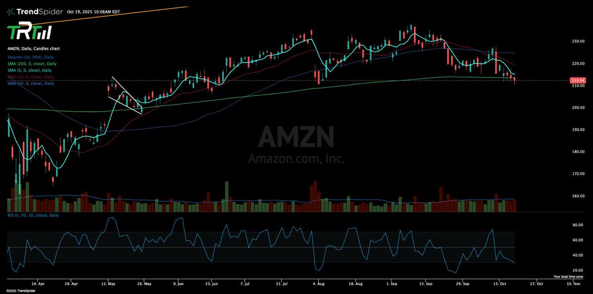 The_RockTrading's tweet photo. $AMZN CLOSED below the 200d for the first time since April lows. It is down 4% on the year ahead of earnings 10/30. 

Hmm. https://t.co/dODG9pwdnD