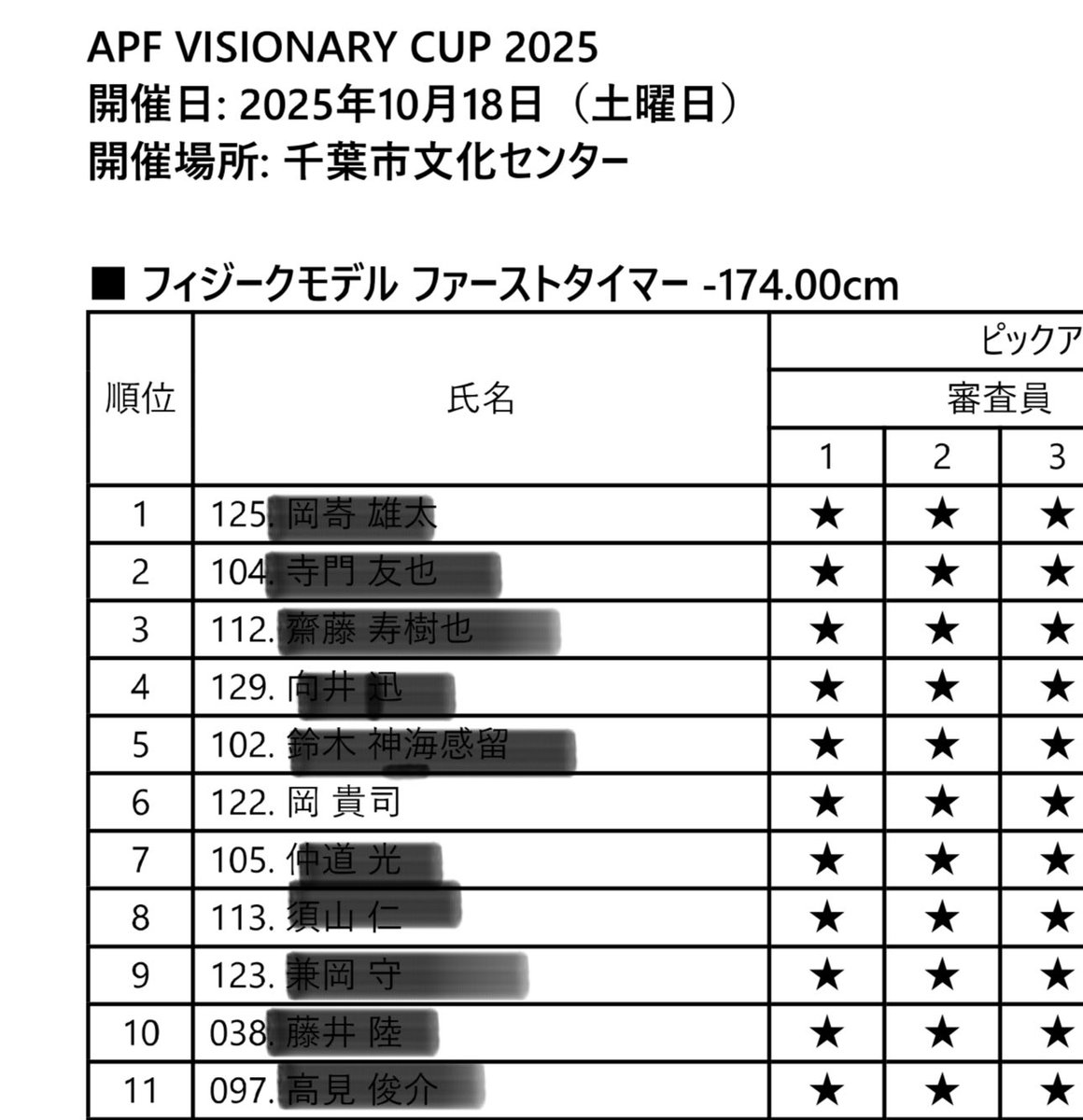 APFの存在知ったのもトレ歴1年くらいで
コンテスト出れるのかーと思ったのも<a href="/nishino_kinniku/">西野(筋肉)</a> コロチキ西野さんの大会出場動画！
同じトレ歴くらいで同じ大会出てファーストタイマーで６位以上狙ってたけど‥
同じ６位だったぁーちょっと悔しいけどやり切れたしやるきっかけにもなった西野さんあざす🙏