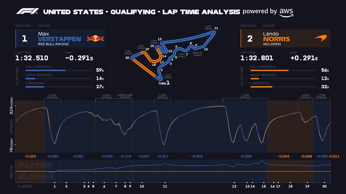 RuthBuscombe's tweet image. Texas Qualifying Rodeo 🤠 - F1 Insight Powered by @awscloud 

Under the Austin sun, it wasn’t brute force — it was balance. 🔵 Max Verstappen mastered the Red Bull’s rotation and rear stability to take pole by 0.291 s over 🔸 Lando Norris, whose McLaren shone in the high-speed…