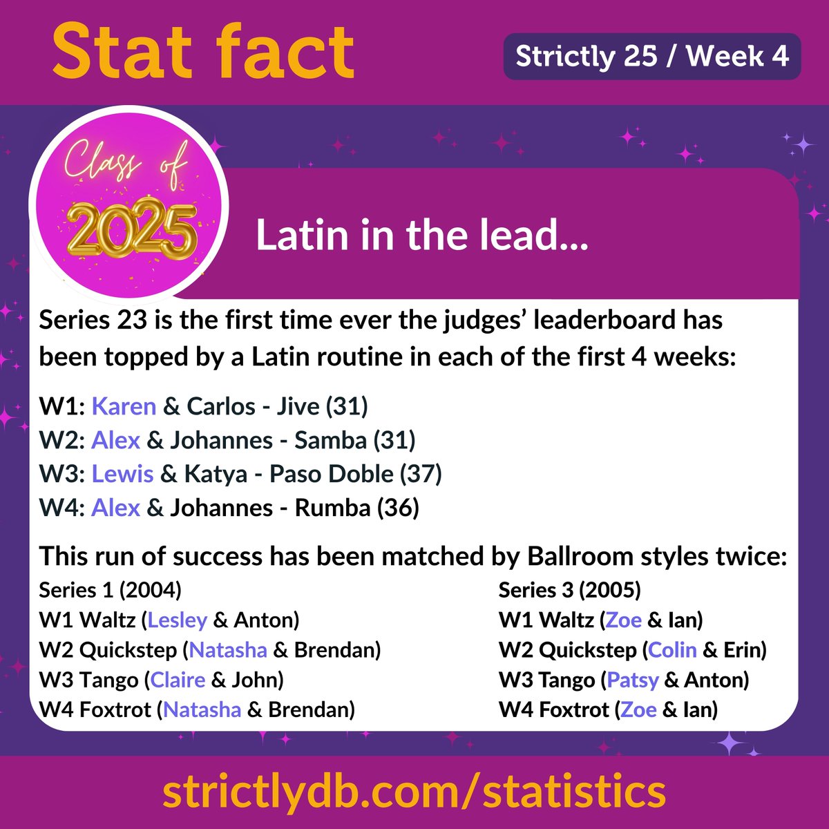 Another week, another Strictly stats first!

It’s official - the Class of 2025 are loving the Latin!   💖💃🕺

strictlydb.com/statistics/

#Strictly