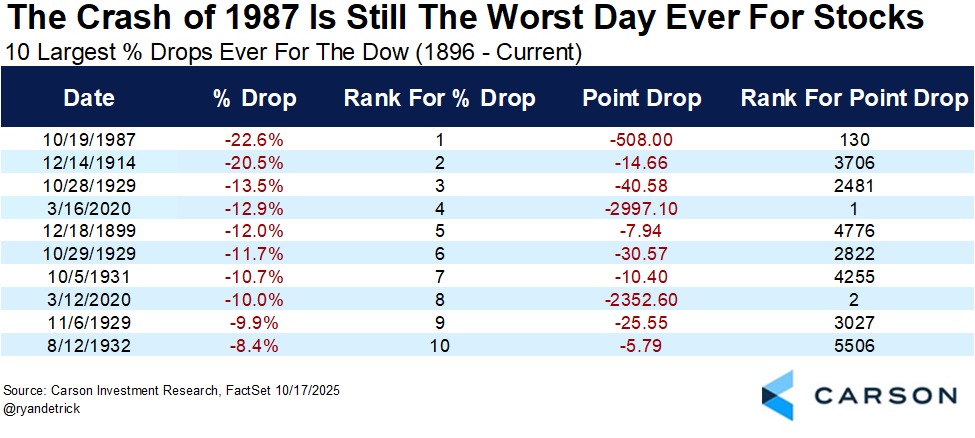 RyanDetrick's tweet image. 38 years ago today was the worst single day in the history of the US stock market.
Even though the Dow fell 22.6%, it is important (and surprising to many) to note that stocks still finished higher in 1987.
