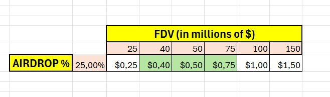 Well, <a href="/HyperSwapX/">HyperSwap</a> $SWAP TGE is tomorrow guys
We came a long way since my first points value sheet

Let's do one more for the boyz

We know 25% of supply is being airdropped and fully unlocked since day 1

For FDV we can speculate based on TVL, HYPE eco premium and DEX comparables