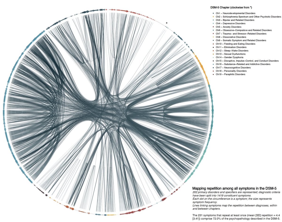 NTFabiano's tweet image. This is a map of repetition among all symptoms in the DSM-5.
The majority of symptoms are found across disorders, yet we treat them as separate entities.