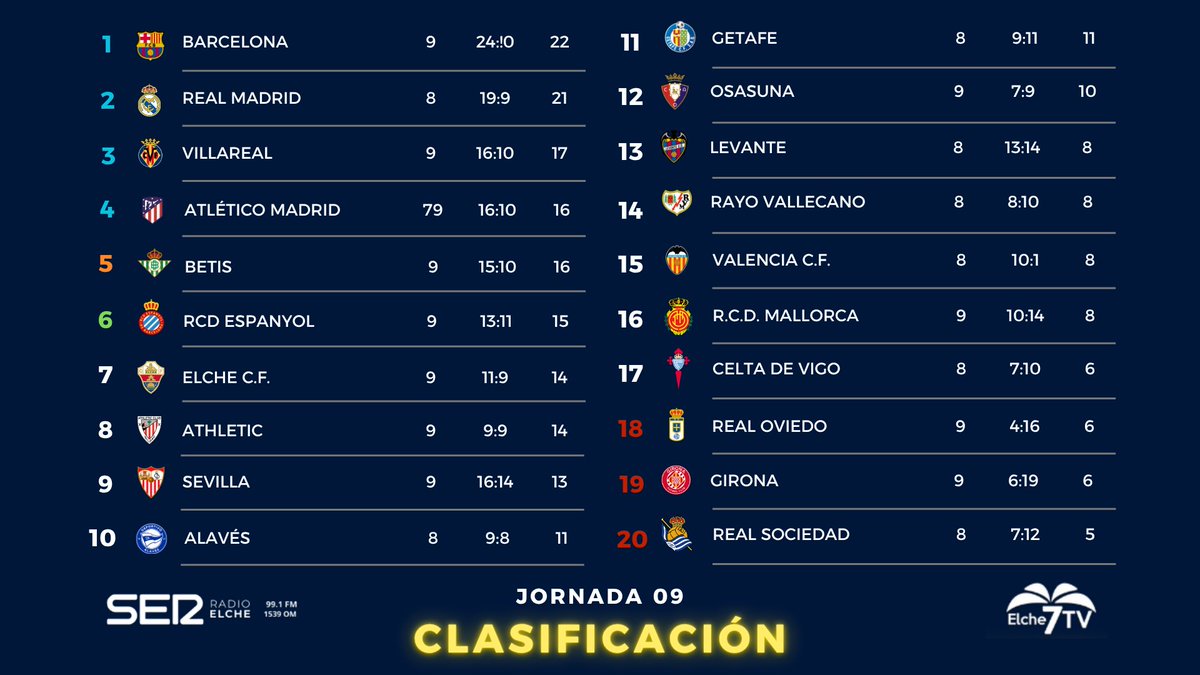 💚 EMPATE CON SABOR A POCO
Nos ponemos séptimos en la clasificación

📲 app Radio Elche Cadena SER o 📺 Elche 7 tv  
🔴 youtube.com/live/u7a4bRj6y…

#ElcheAthletic #ElcheCF #LaLiga #CarruselElche