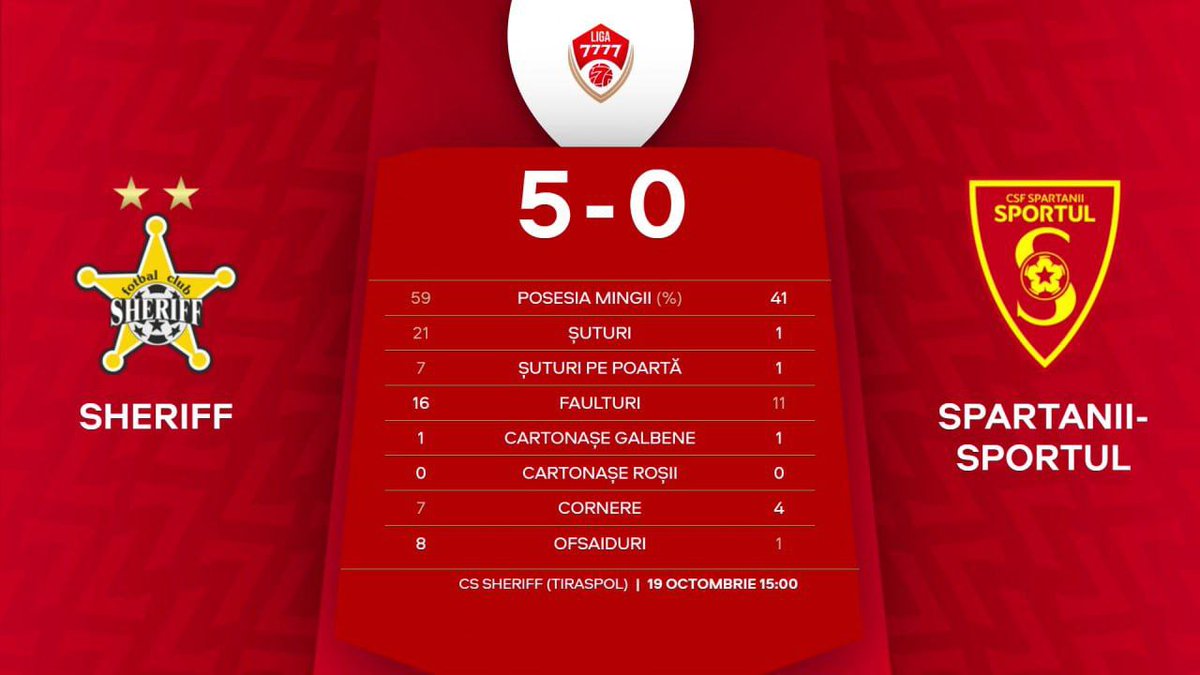 ✅Sheriff 5-0 Spartanii
Ndiaga Yade 7'(P), 39', 54'
A. Diarra 73'; I. Soumah 86'.
