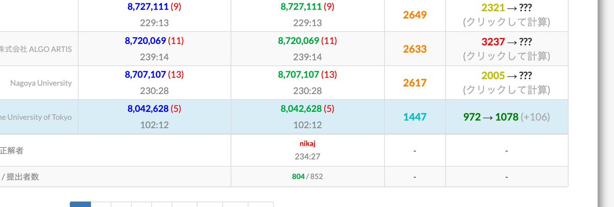 ajinori_atcoder's tweet image. #AHC055　
もう少し伸ばしたかったですが、うまくいきませんでした（途中から熱出てきて頭が回らなくなった() 寝ます