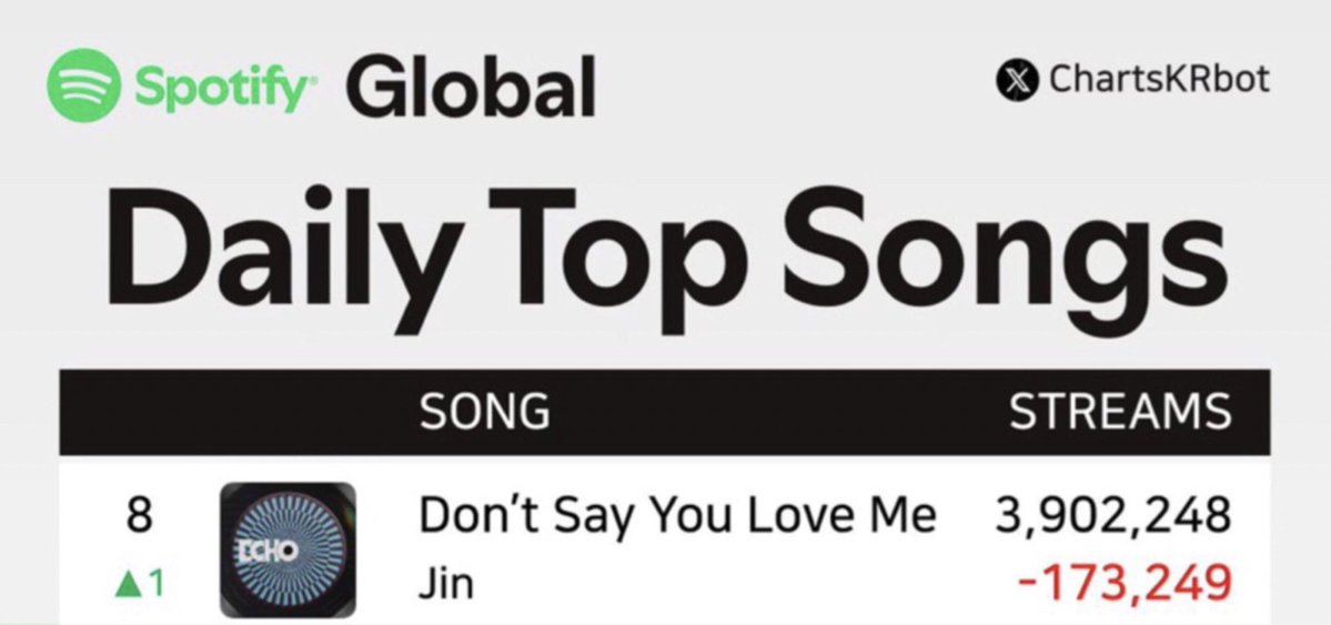 pjmIesviu's tweet image. 🚨 DSYLM BAJO DE LOS 4M EN EL GLOBAL TENIENDO UNA GRAN BAJA, QUE PARTE NO ENTENDIERON QUE NO SE SUELTA LA CANCIÓN 😭

STREAM X100 DSYLM, se viene la eliminación mensual y no podemos tener estás bajas, STREAM 🙏

PANIC STREAM FOR DSYLM
STREAM X100 DSYLM
#Dont_Say_You_Love_Me